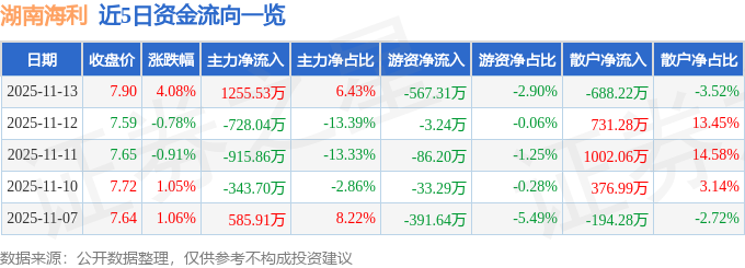 湖南海利（600731）11月13日主力资金净买入125553万元(图1)