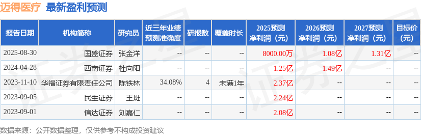 迈得医疗：11月19日召开业绩说明会投资者参与(图1)