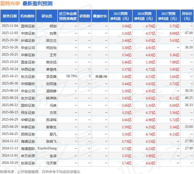 蓝特光学：11月20日召开业绩说明会投资者参与(图1)