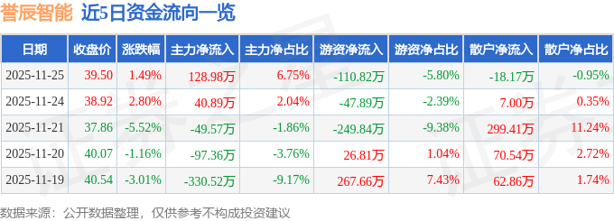 股票行情快报：誉辰智能（688638）11月25日主力资金净买入12898万元(图1)
