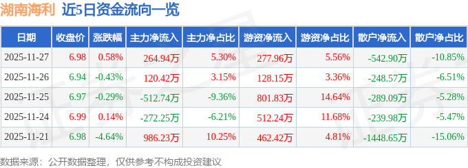 股票行情快报:湖南海利(600731)11月27日主力资金净买入26494万元(图1)