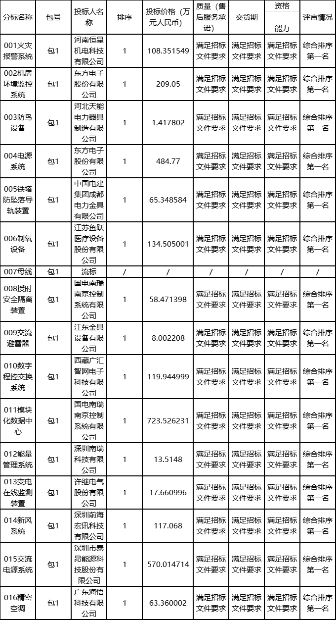 国网西藏电力2025年第一次新增物资公开招标采购项目推荐的中标候选人公示(图1)