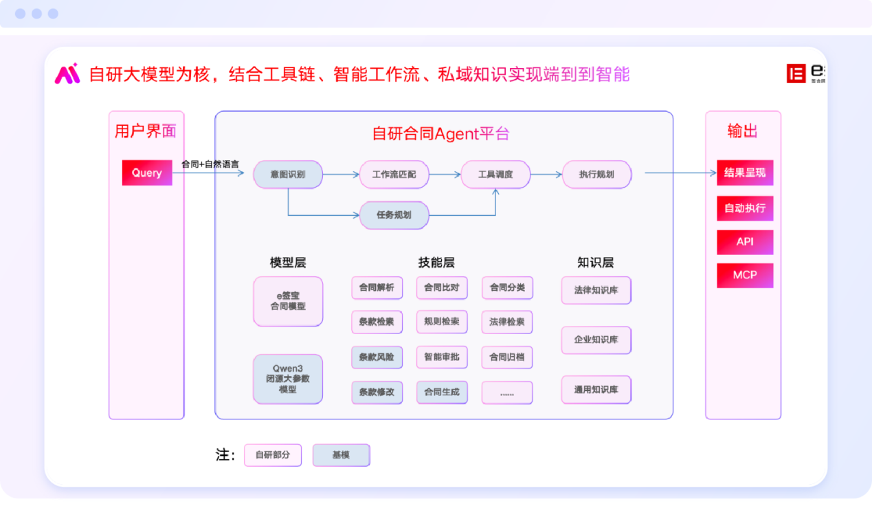 e签宝的AI进化论：从电子签名到数字信任基础设施(图5)