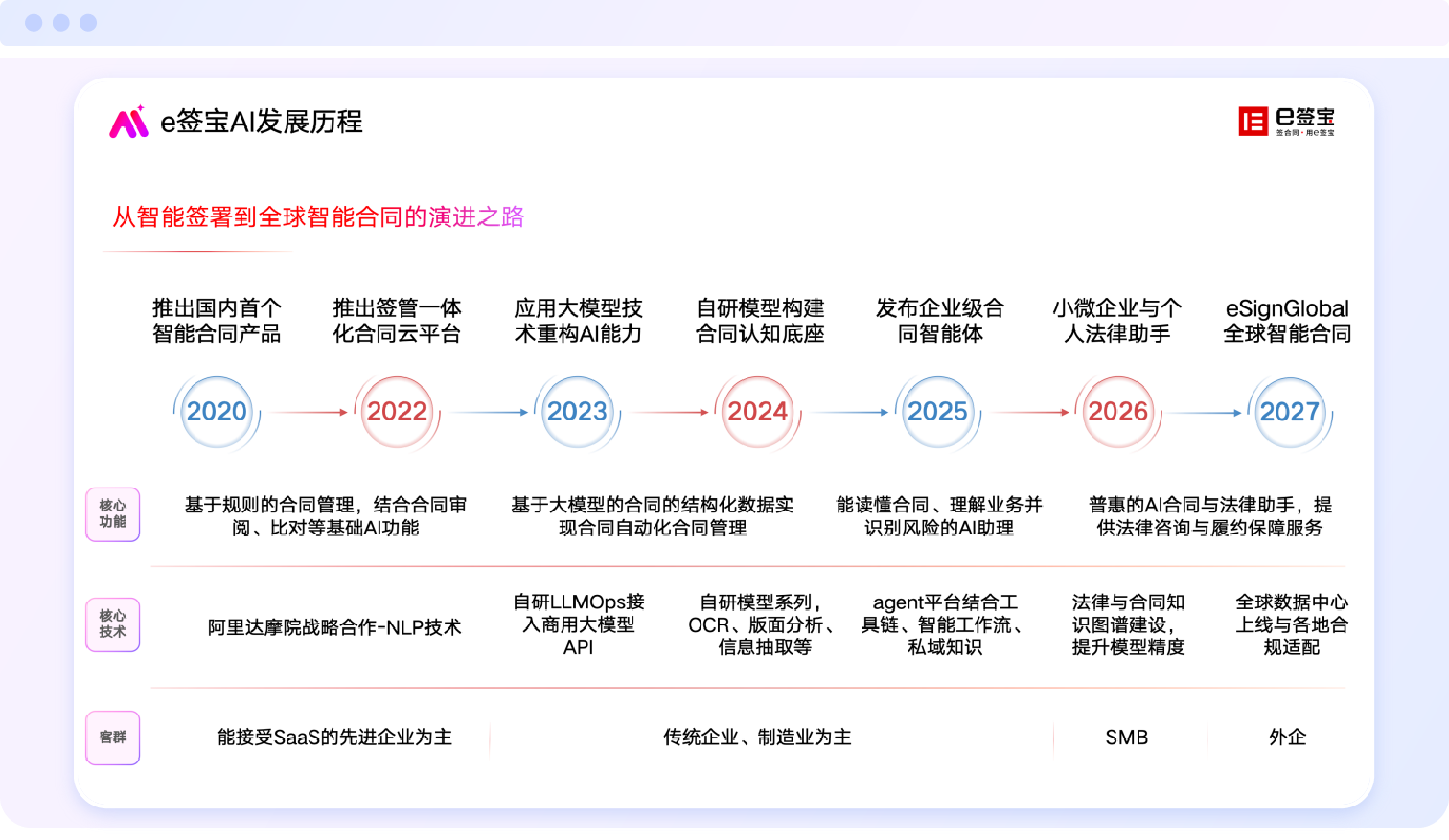 e签宝的AI进化论：从电子签名到数字信任基础设施(图1)