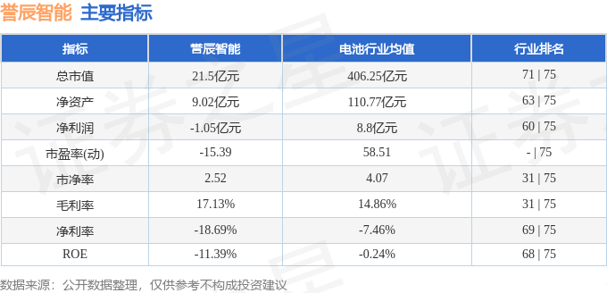 股票行情快报：誉辰智能（688638）12月3日主力资金净卖出22799万元(图2)