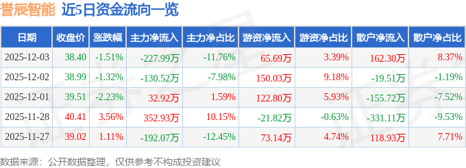 股票行情快报：誉辰智能（688638）12月3日主力资金净卖出22799万元(图1)