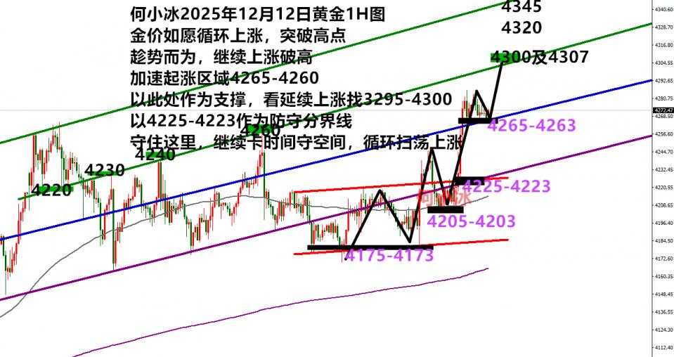 何小冰：金价如愿上涨均速稳步上涨破高是最佳方式(图1)