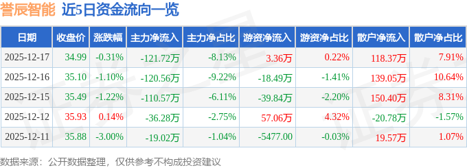 股票行情快报:誉辰智能(688638)12月17日主力资金净卖出12172万元(图1)