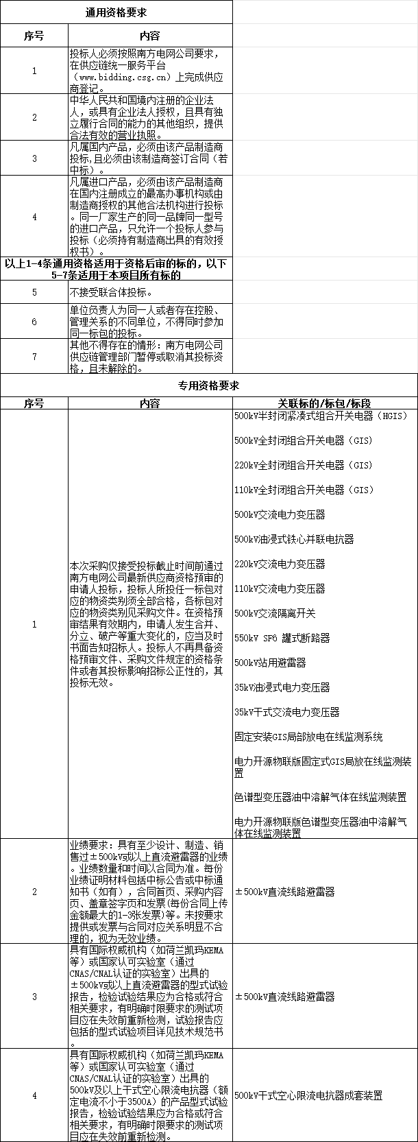 南方电网公司2025年主网一次设备第五批批次招标(图1)