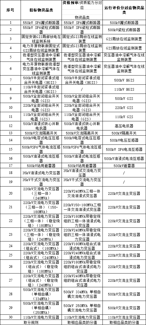南方电网公司2025年主网一次设备第五批批次招标(图2)