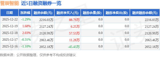 誉辰智能（688638）12月22日主力资金净买入5612万元(图2)