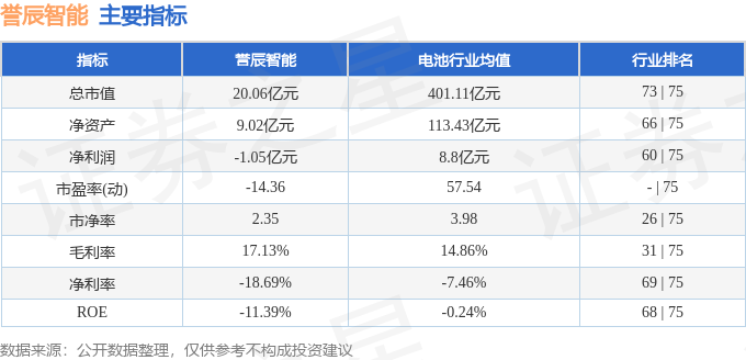 誉辰智能（688638）12月22日主力资金净买入5612万元(图3)