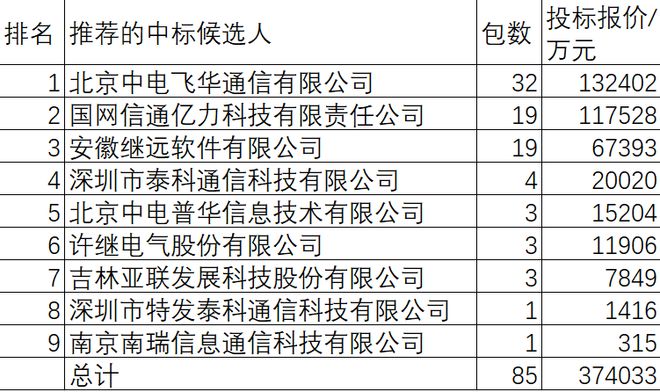 国网2025年通信网设备集成374亿9企分(图1)