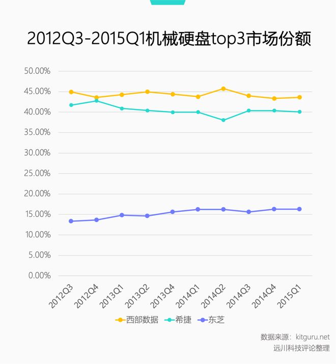 都快2026年了机械硬盘居然涨价了(图4)