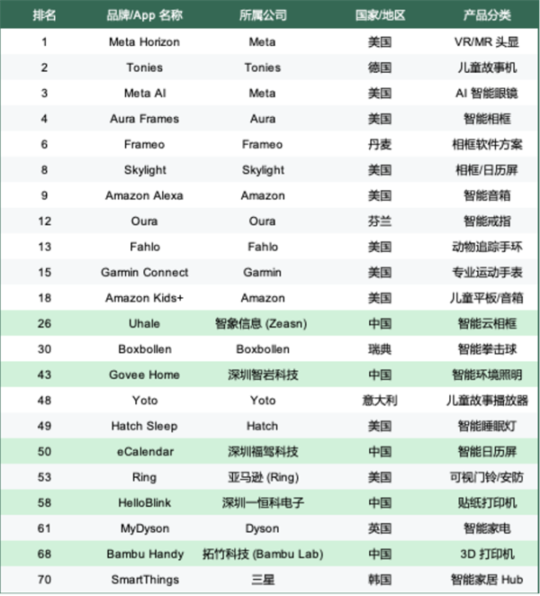 今天的美国总榜挤满了深圳厂商(图1)