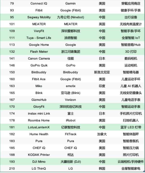 今天的美国总榜挤满了深圳厂商(图2)