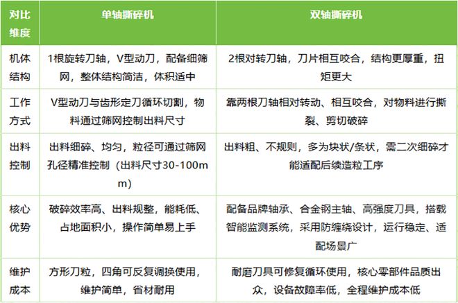 塑料回收厂必看：单轴双轴撕碎机适用场景与避坑指南(图2)