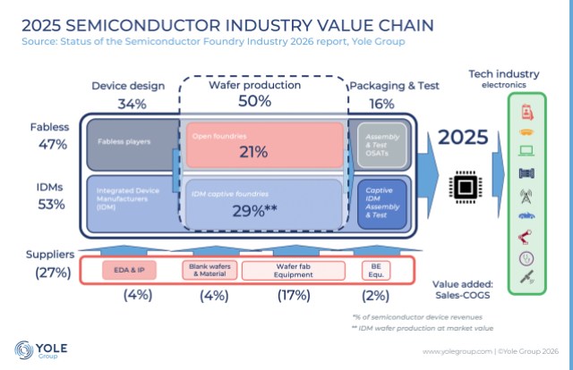 EET：4020亿美元半导体代工业的三大误区(图2)