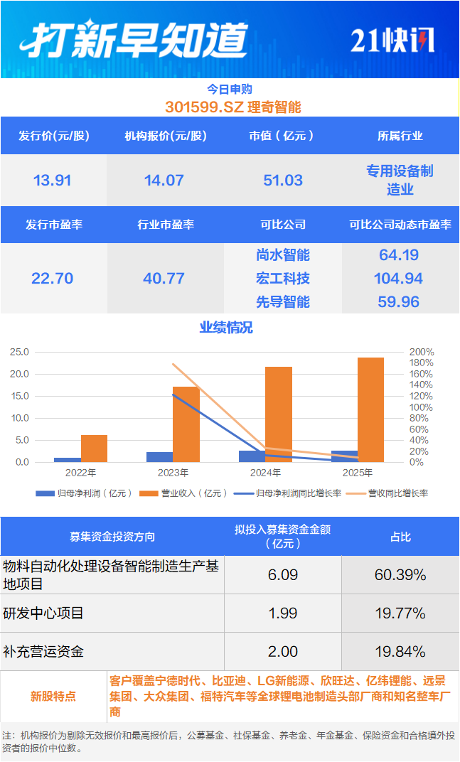 宁德时代“小伙伴”、线只新股上市丨打新早知道(图1)