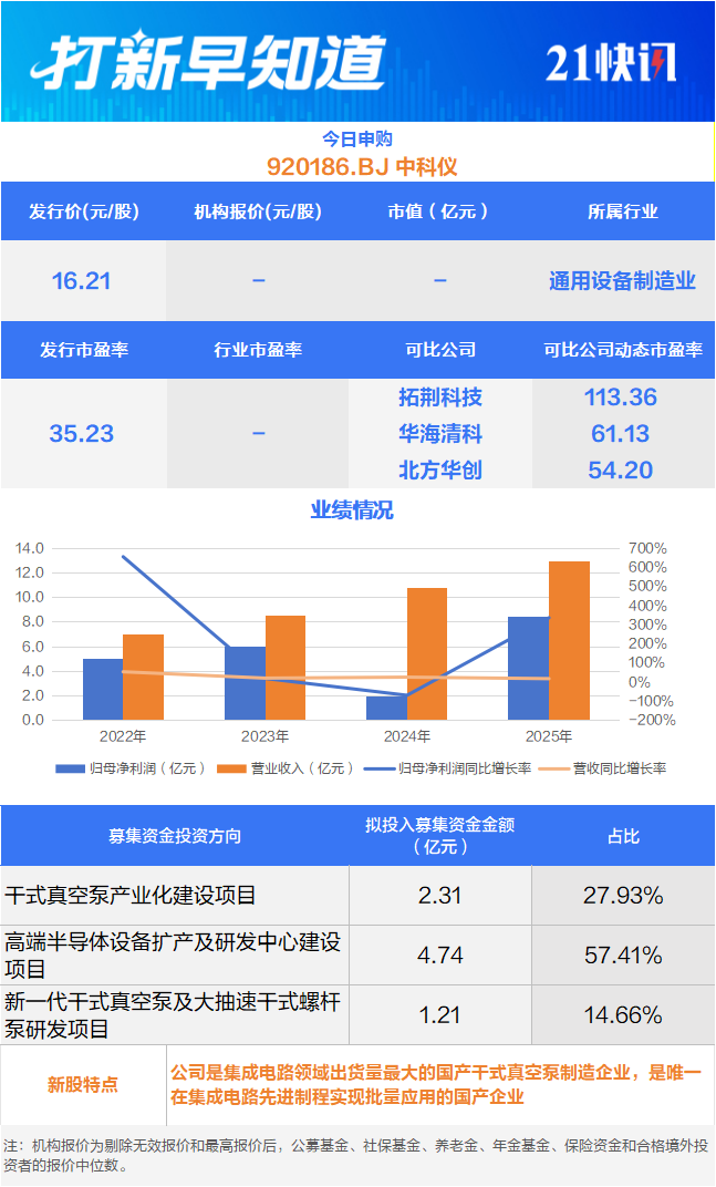 宁德时代“小伙伴”、线只新股上市丨打新早知道(图2)