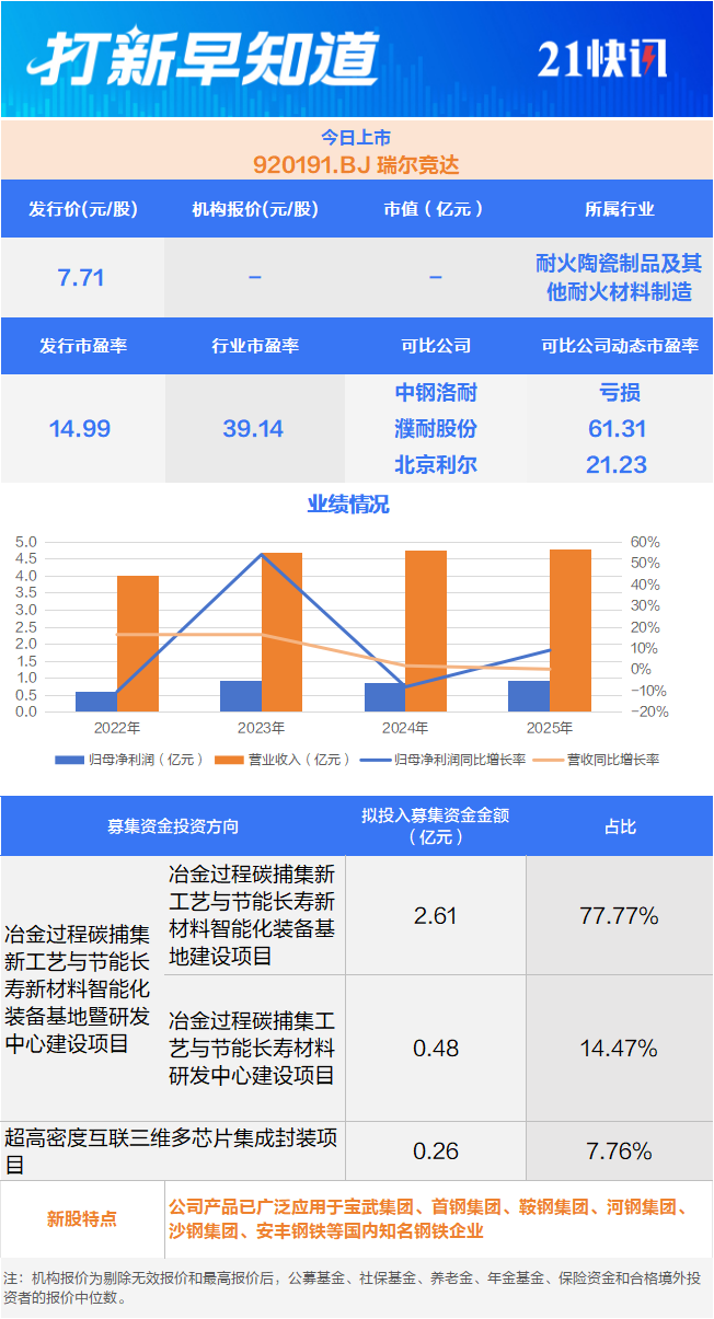 宁德时代“小伙伴”、线只新股上市丨打新早知道(图3)